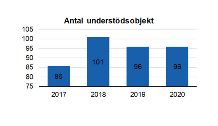 Antal understödsobjekt: 86 i 2017, 101 i 2018, 96 i 2019 och 96 i 2020.