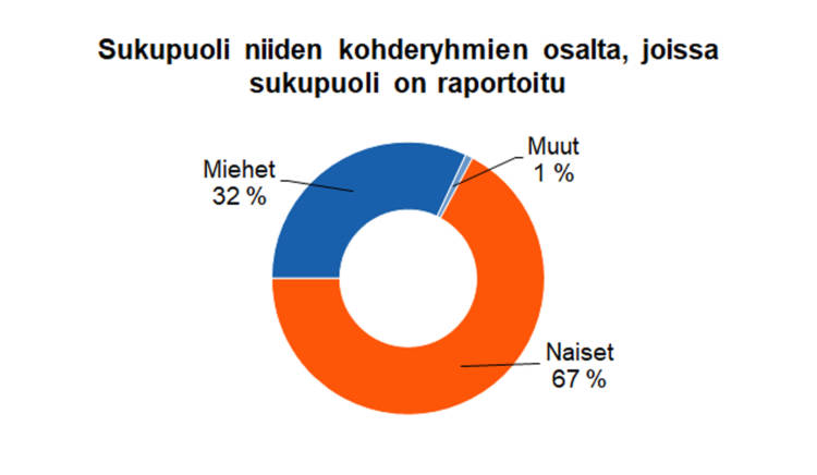 Sukupuoli niiden kohderyhmien osalta, joissa sukupuoli on raportoitu: miehet 32 %. naiset 67 %, muut 1 %. 