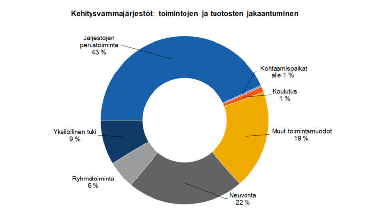 Kehitysvammajärjestöt: toimintojen ja tuotosten jakaantuminen: järjestöjen perustoiminta 43 %, kohtaamispaikat alle 1 %, koulutus 1 %, neuvonta 22 %, ryhmätoiminta 6 %, yksilöllinen tuki 9 %, muut toimintamuodot 19 %. 