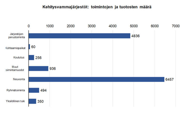 Kehitysvammajärjestöt, toimintojen ja tuotosten määrä: järjestöjen perustoiminta 4836, kohtaamispaikat 60, koulutus 256, neuvonta 6457, ryhmätoiminta 494, yksilöllinen tuki 350, muut toimintamuodot 936. 