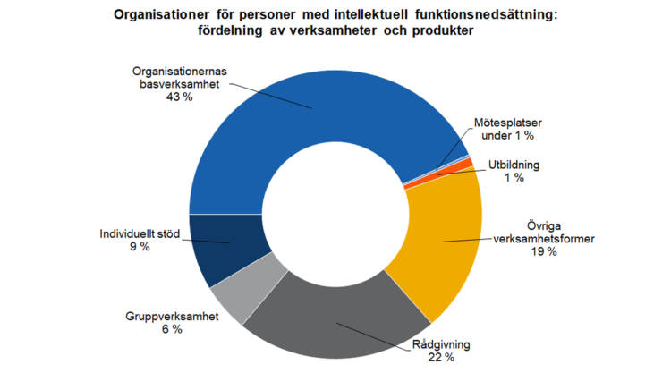 Organisationer för personer med intellektuell funktionsnedsättning: fördelning av verksamheter och produkter: organisationernas basverksamhet 43 %, rådgivning 22 %, övriga verksamhetsformer 19 %, individuellt stöd 9 %, gruppverksamhet 6 %, utbildning 1 % och mötesplatser under 1 %. 