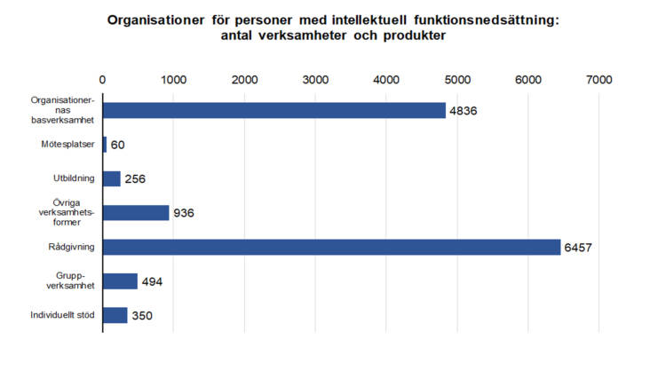 Organisationer för personer med intellektuell funktionsnedsättning: antal verksamheter och produkter: organisationernas basverksamhet 4836, mötesplatser 60, utbildning 256, övriga verksamhetsformer 936, rådgivning 6457, gruppverksamhet 494 och individuellt stöd. 