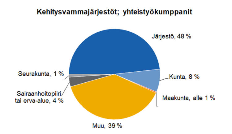 Kehitysvammajärjestöt; yhteistyökumppanit: järjestö 48 %, kunta 8 %, maakunta alle 1 %, seurakunta 1 %, sairaanhoitopiiri tai erva-alue 4 %, muu 39 %. 