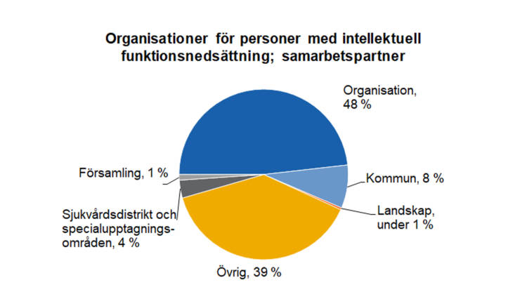 Organisationer för personer med intellektuell funktionsnedsättning; samarbetspartner: organisation 48 %, övrig 39 %, kommun 8 %, sjukvårdsdistrikt och specialupptagningsområden 4 %, församling 1 % och landskap under 1 %. 