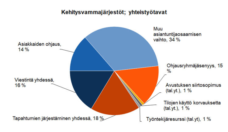 Kehitysvammajärjestöt; yhteistyötavat: asiakkaiden ohjaus 14 %, viestintä yhdessä 16 %, tapahtumien järjestäminen yhdessä 18 %, ohjausryhmäjäsenyys 15 %, avustuksen siirtosopimus (taloudellinen yhteistyöt) 1 %, tilojen käyttö korvauksetta (taloudellinen yhteistyö) 1 %, työntekijäresurssi (taloudellinen yhteistyö) 1 %, muu asiantuntijaosaamisen vaihto 34 %. 