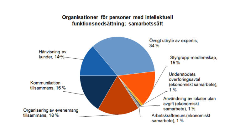 Organisationer för personer med intellektuell funktionsnedsättning; samarbetssätt: Övrigt utbyte av expertis 34 %, organisering av evenemang tillsammans 18 %, kommunikation tillsammans 16 %, styrgrupp-medlemskap 15 %, hänvisning av kunder 14 %, understödets överföringsavtal (ekonomiskt samarbete) 1 %, användning av lokaler utan avgift (ekonomiskt samarbete) 1 % och arbetsakraftresurser (ekonomiskt samarbete) 1 %. 