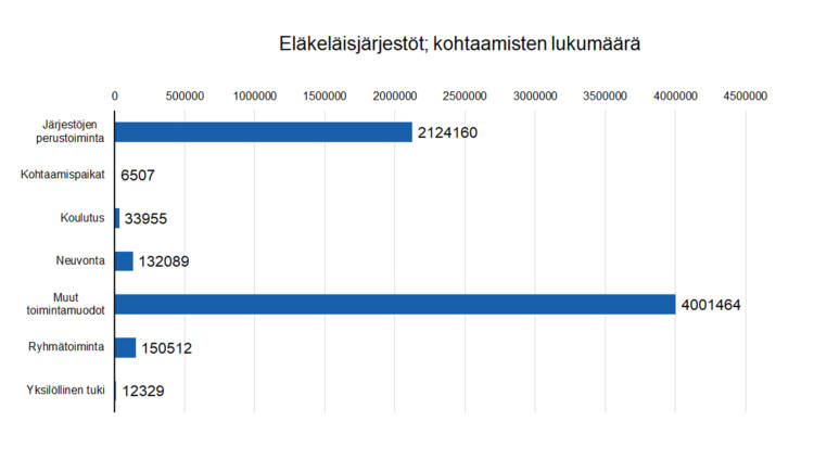 Eläkeläisjärjestöt; kohtaamisten lukumäärä: yksilöllinen tuki 12329, ryhmätoiminta 150512, muut toimintamuodot 4001464, neuvonta 132089, koulutus 22955, kohtaamispaikat 6507, järjestöjen perustoiminta 2124160. 