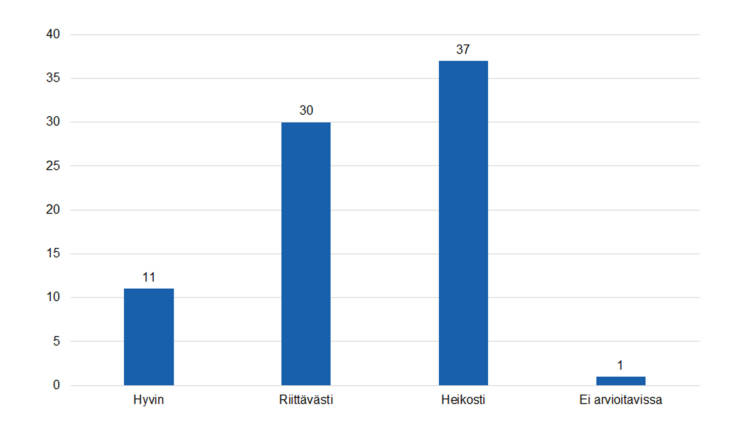 Hyvin 11, riittävästi 30, heikosti 37, ei arvioitavissa 1