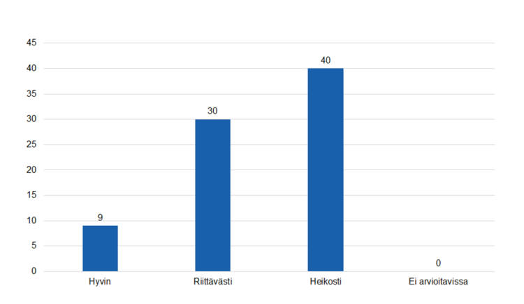 Hyvin 9, riittävästi 30, heikosti 40, ei arvioitavissa 0