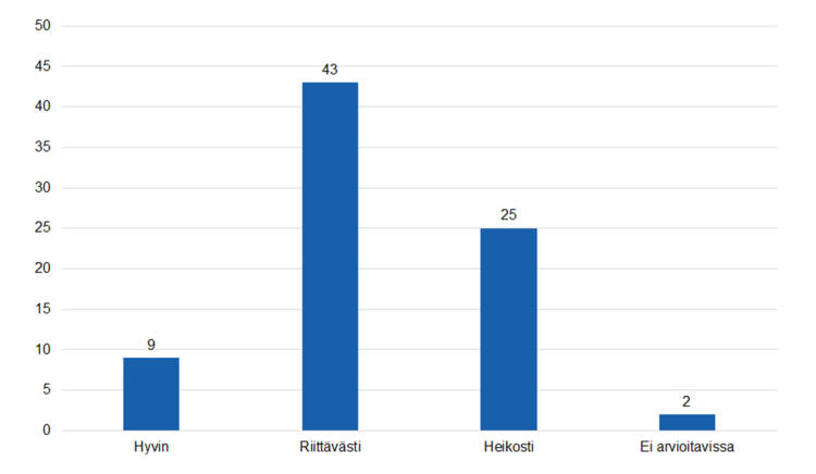 Hyvin 9, riittävästi 43, heikosti 25, ei arvioitavissa 2