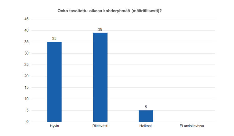 Onko tavoitettu oikeaa kohderyhmää (määrällisesti)? Hyvin 35, riittävästi 39, heikosti 5, ei arvioitavissa 0