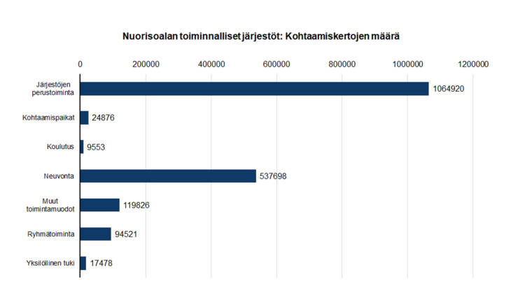 Nuorisoalan toiminnalliset järjestöt; Kohtaamiskertojen määrä: järjestöjen perustoiminta 1064920, kohtaamispaikat 24876, koulutus 9553, neuvonta 537698, muut toimintamuodot 119826, ryhmätoiminta 94521, yksilöllinen tuki 17478