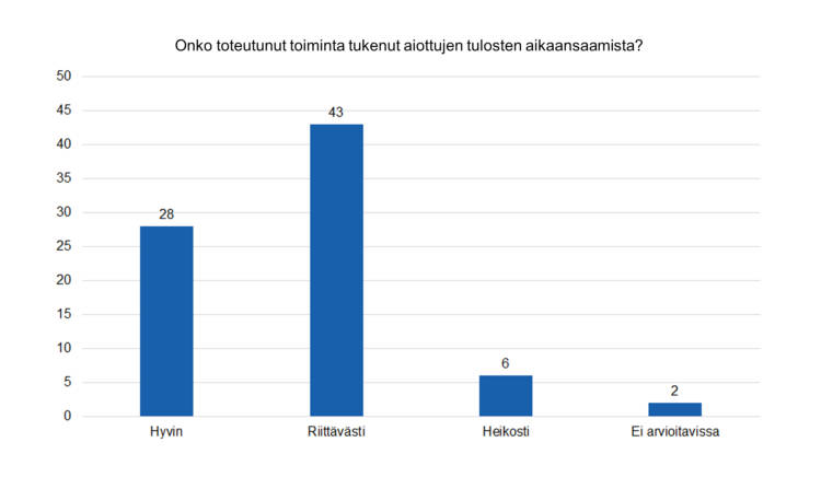 Onko toiminta tukenut aiottujen tulosten aikaansaamista? Hyvin 28, riittävästi 43, heikosti 6, ei arvioitavissa 2