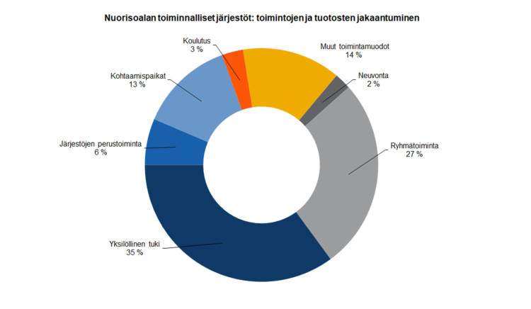 Nuorisoalan toiminnalliset järjestöt; toimintojen ja tuotosten jakaantuminen: neuvonta 2 %, ryhmätoiminta 27 %, yksilöllinen tuki 35 %, järjestöjen perustoiminta 6 %, kohtaamispaikat 13 %, koulutus 3 %, muut toimintamuodot 14 %