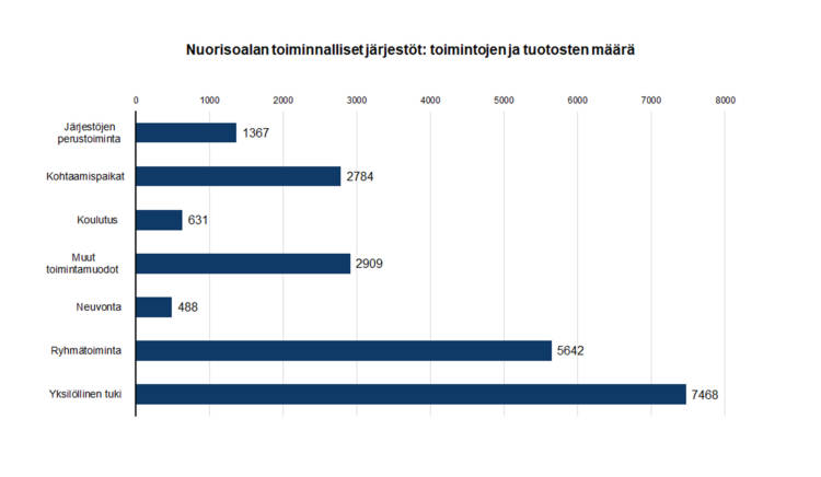 Nuorisoalan toiminnalliset järjestöt: toimintojen ja tuotosten määrä: järjestöjen perustoiminta 1367, kohtaamispaikat 2784, koulutus 631, muut toimintamuodot 2909, neuvonta 488, ryhmätoiminta 5642, yksilöllinen tuki 7468