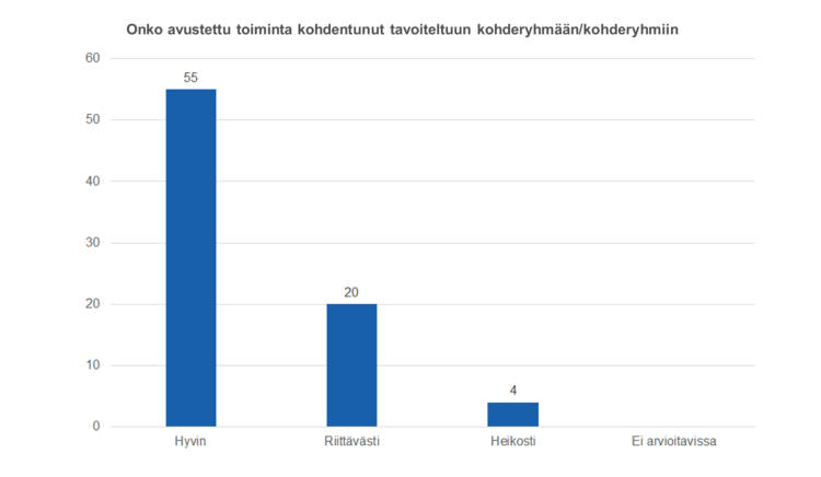 Onko avustettu toiminta kohdentunut tavoiteltuun kohderyhmään/kohderyhmiin: hyvin 55, riittävästi 20, heikosti 4, ei arvioitavissa 0