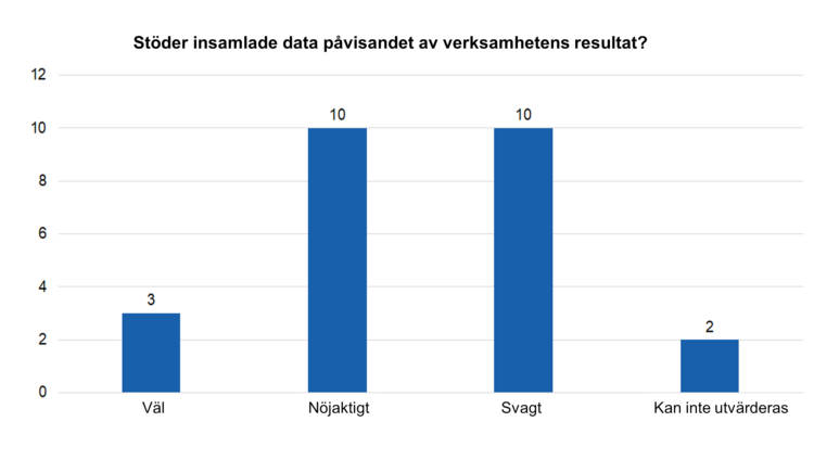 Stöder insamlade data påvisandet av verksamhetens resultat? Väl 3, nöjaktigt 10, svagt 10, kan inte utvärderas 2. 