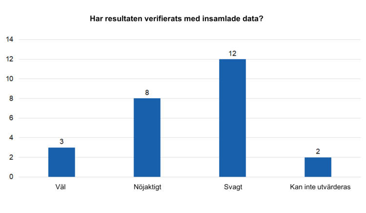 Har resultaten verifierats med insamlade data? Väl 3, nöjaktigt 8, svagt 12 och kan inte utvärderas 2. 