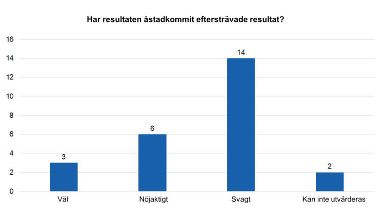 Har resultaten åstadkommit eftersträvade resultat? Väl 3, nöjaktigt 6, svagt 14, kan inte utvärderas 2. 