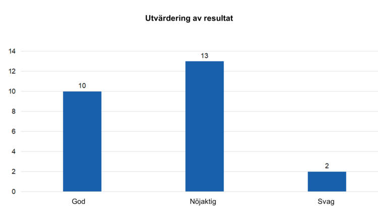 Utvärdering av resultat: god 10, nöjaktig 13 och svag 2. 