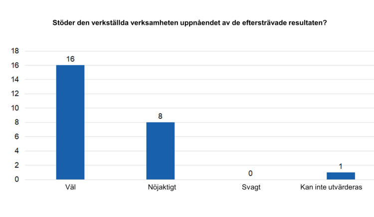 Stöder den verkställda verksamheten uppnåendet av de efterstävade resultaten? Väl 16, nöjaktigt 8, svagt 0,  kan inte utvärderas 1. 