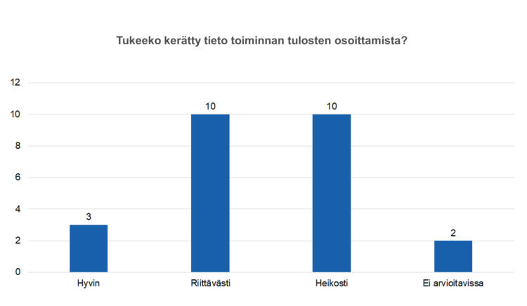 Tukeeko kerätty tieto toiminnan tulosten osoittamista? Hyvin 3, riittävästi 10, heikosti 10, ei arvioitavissa 2. 