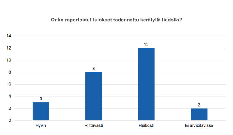 Onko raportoidut tulokset todennettu kerätyllä tiedolla? Hyvin 3, riittävästi 8, heikosti 12, ei arvioitavissa 2. 