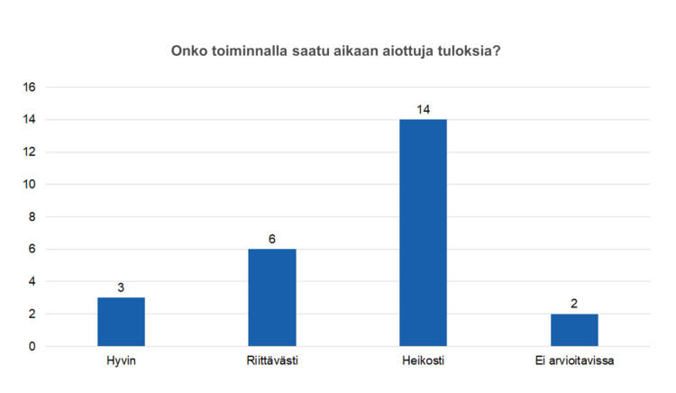 Onko toiminnalla saatu aikaan aiottuja tuloksia? Hyvin 3, riittävästi 6, heikosti 14, ei arvioitavissa 2. 