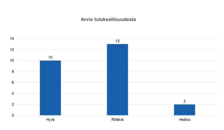 Arvio tuloksellisuudesta: hyvä 10, riittävä 13, heikko 2. 