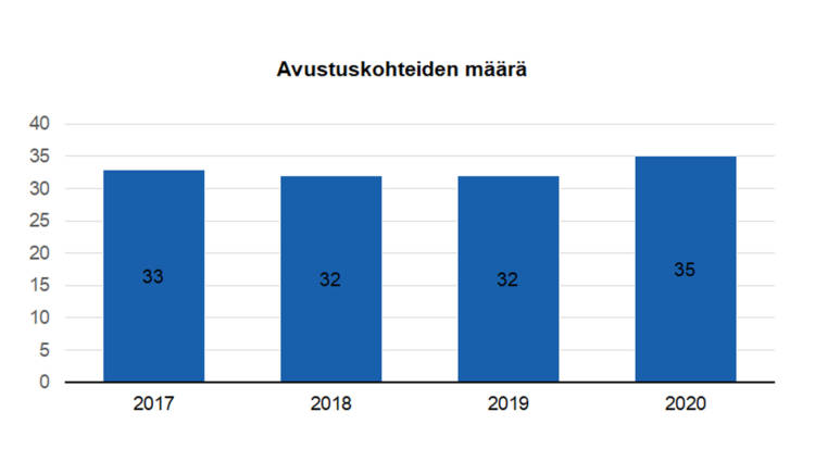 Avustuskohteiden määrä: 2017 33, 2018 32, 2019 32, 2020 35. 