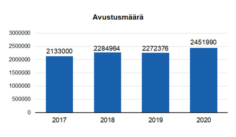 Avustusmäärä: 2017 2133000, 2018 2284964, 2019 2272376, 2020 2451990