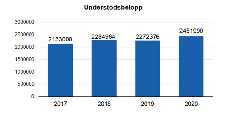 Boendeorganisationer för ungas understödsbelopp var 2133000 euro i 2017, 2284964 euro i 2018 , 2272376 euro i 2019 och 2451990 euro i 2020.