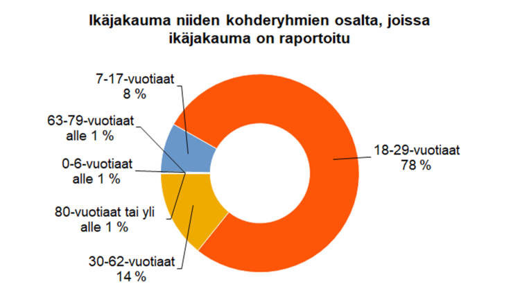 Ikäjakauma niiden kohderyhmien osalta, joissa ikäjakauma on raportoitu: 18-29-vuotiaat 78 %, 30-62 vuotiaat 14 %, 7-17-vuotiaat 8 %, muut alle 1 %