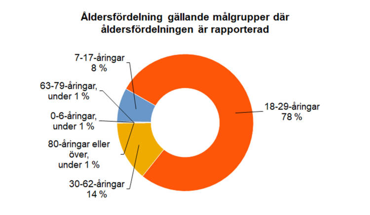 Åldersfördelning gällande målgrupper där åldersfördelningen är rapporterad: 78 % 18-29-åringar, 14 % 30-62-åringar, 8 % 7-17-åringar, under 1 % 63-79-åringar, under 1 % 0-6-åringar och under 1 % 80-åringar eller över.