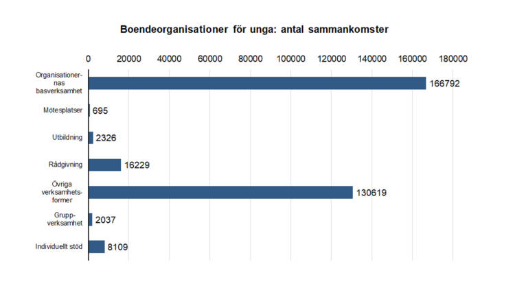 Boendeorganisationer för unga: antal sammankomster; organisationernas basverksamhet 166792, mötesplatser 695, utbildning 2326, rådgivning 16229, övriga verksamhetsformer 130619, gruppverksamhet 2037 och individuellt stöd 8109. 