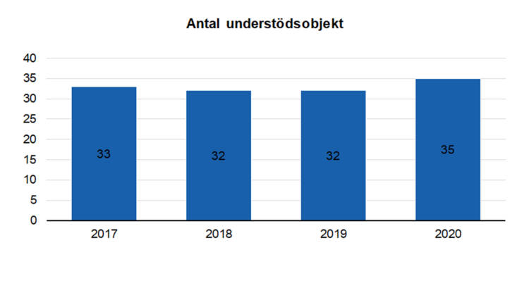 Antalet understödsobjekt var 33 i 2017, 32 i 2018, 32 i 2019 och 35 i 2020. 