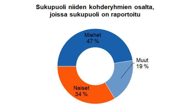 Sukupuoli niiden kohderyhmien osalta, joissa sukupuoli on raportoitu: miehet 47 %, naiset 34 %, muut 19 %.