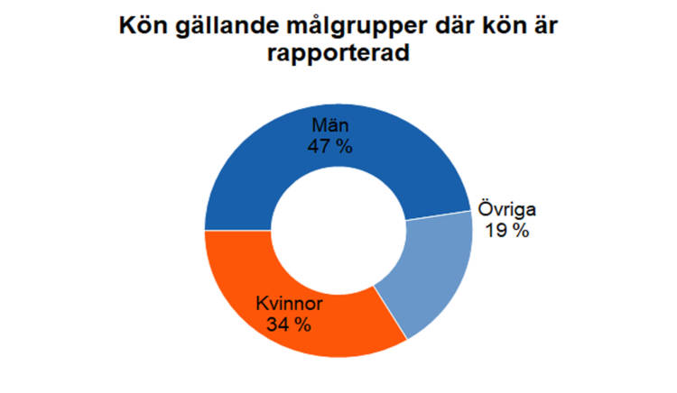 Kön gällande målgrupper där kön är rapporterad: 47 % män, 34 % kvinnor och 19 % övriga. 