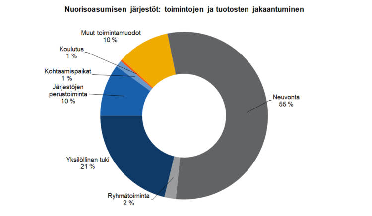 Nuorisoasumisen järjestöt: toimintojen ja tuotosten jakaantuminen: neuvonta 55 %, yksilöllinen tuki 21 %, järjestöjen perustoiminta 10 %, ryhmätoiminta 2 %, kohtaamispaikat 1 %, koulutus 1 %, järjestöjen perustoiminta 10 %. 