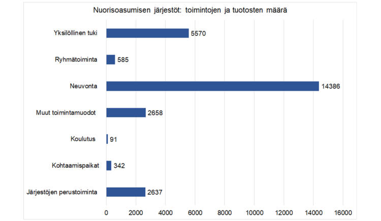 Nuorisoasumisen järjestöt: toimintojen ja tuotosten määrä: yksilöllinen tuki 5570, ryhmätoiminta 585, neuvonta 14386, muut toimintamuodot 2658, koulutus 91, kohtaamispaikat 342, järjestöjen perustoiminta 2637.