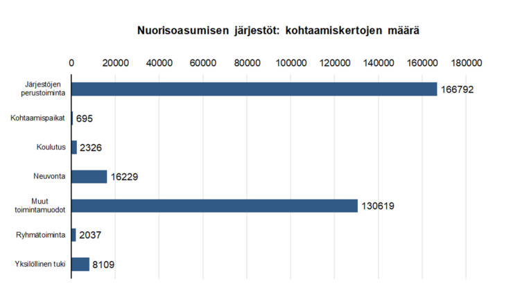 Nuorisoasumisen järjestöt: kohtaamiskertojen määrä: järjestöjen perustoiminta 166792, kohtaamispaikat 695, koulutus 2326, neuvonta 16229, muut toimintamuodot 130619, ryhmätoiminta 2037, yksilöllinen tuki 8109.