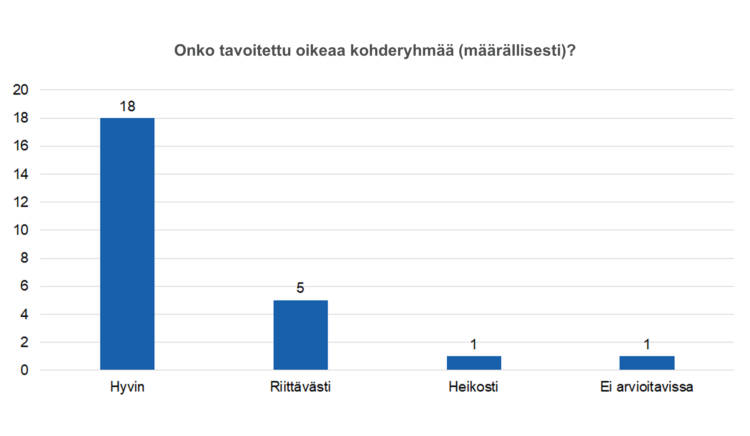 Onko tavoitettu oikeaa kohderyhmää (määrällisesti)?: hyvin 18, riittävästi 5, heikosti 1, ei arvioitavissa 1.