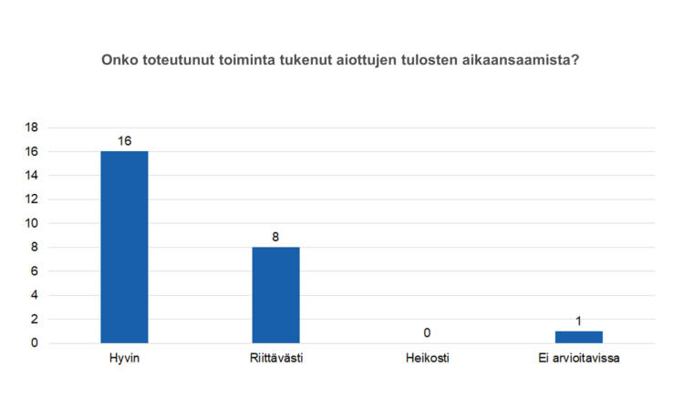 Onko toteutunut toiminta tukenut aiottujen tulosten aikaansaamista? Hyvin 16, riittävästi 8, heikosti 0, ei arvioitavissa 1. 