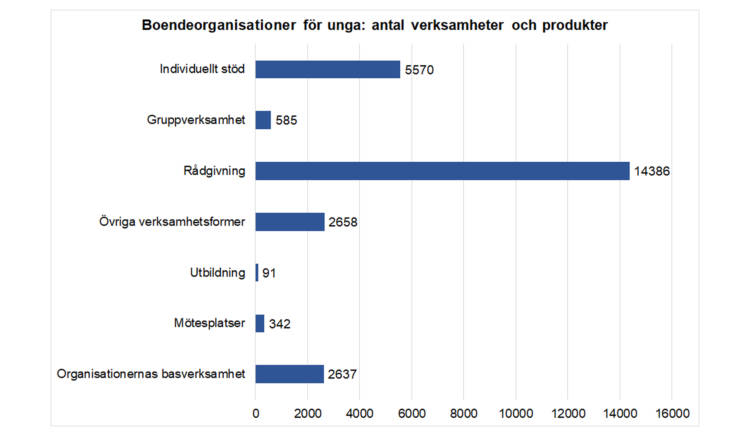 Boendeorganisationer för unga: antal verksamhet och produkter; individuellt stöd 5570, gruppverksamhet 585, rådgivning 14386, övriga verksamhetsformer 2658, utbildning 91, mötesplatser 342, organisationernas basverksamhet 2637. 