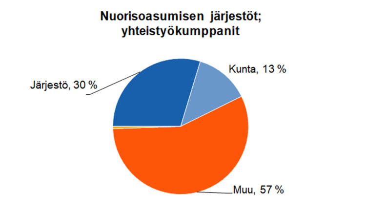 Nuorisoasumisen järjestöt; yhteistyökumppanit: järjestö 30 %, kunta 13 %, muu 57 %.