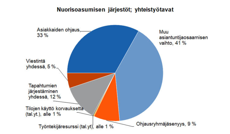 Nuorisoasumisen järjestöt; yhteistyötavat: asiakkaiden ohjaus 33 %, viestintä yhdessä 5 %, tapahtumien järjestäminen yhdessä 12 %, tilojen käyttö korvauksetta (tal.yt) alle 1 %, työntekijäresurssi (tal.yt.) alle 1 %, ohjausryhmäjäsenyys 9 %, muu asiantuntijaosaamisen vaihto 41 %.