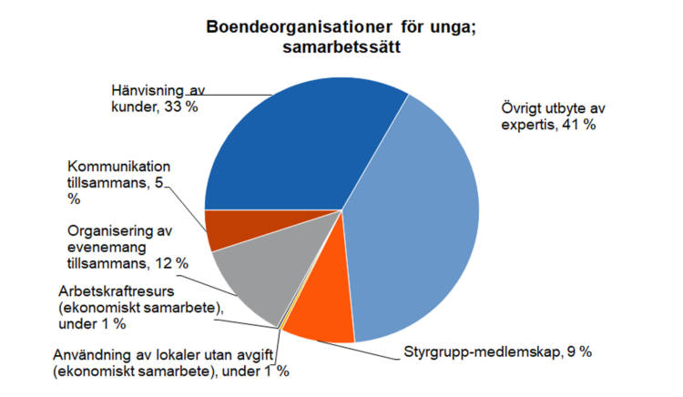 Boendeorganisationer för unga; samarbetssätt: övrigt utbyte av expertis 41 %, hänvisning av kunder 33 %, styrgrupp-medlemskap 9 %, organisering av evenemang 12 %, kommunikation tillsammans 5 %, arbetskraftresurser (ekonomiskt samarbete) under 1 % och användning av lokaler utan avgift (ekonomiskt samarbete) under 1 %. 