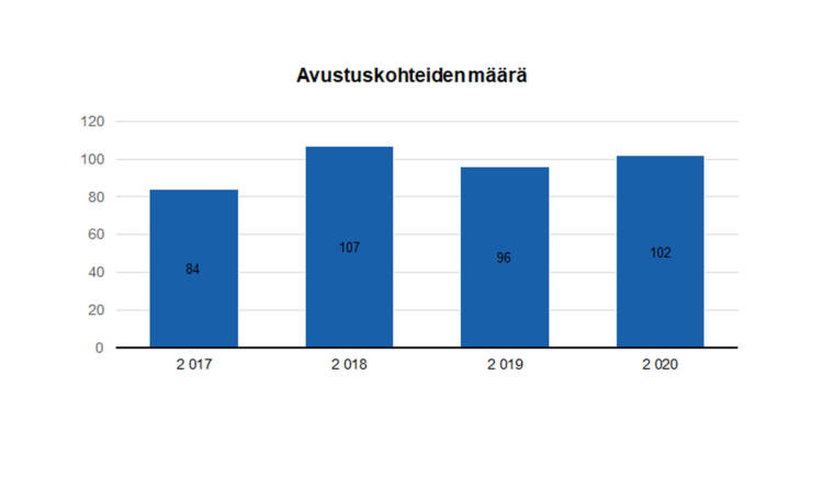 Avustuskohteiden määrä: 2017 84, 2018 107, 2019 96, 2020 102