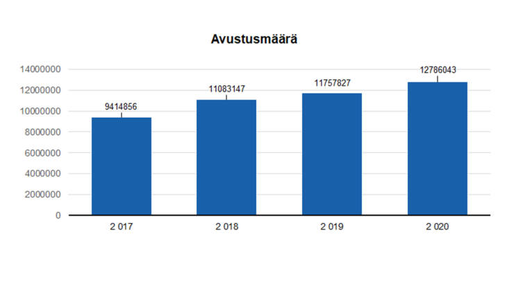 Avustusmäärä: 2017 9414856, 2018 11083147, 2019 11757827, 2020 12786043