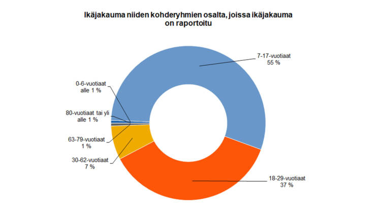 Ikäjakauma niiden kohderyhmien osalta, joissa ikäjakauma on raportoitu: 7-17-vuotiaat 55 %, 18-29-vuotiaat 37 %, 30-62-vuotiaat 7 %, 63-79-vuotiaat 1 %, 80-vuotiaat tai yli alle 1 %, 0-6-vuotiaat alle 1 %